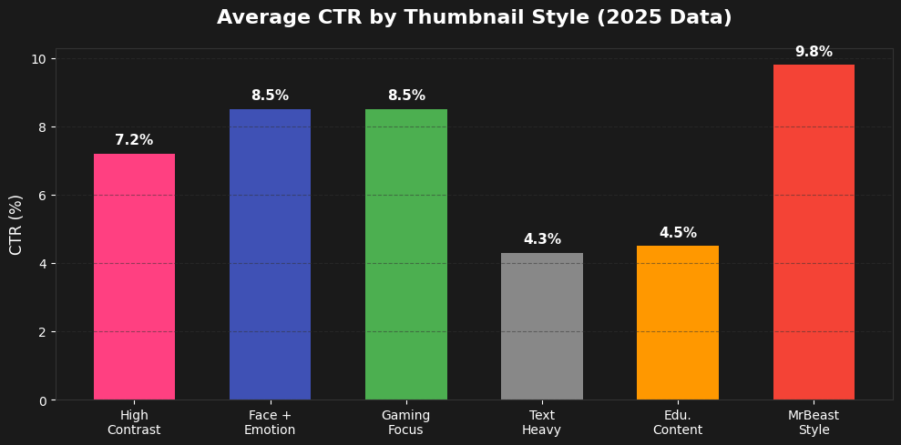10,000 Thumbnails Analysis