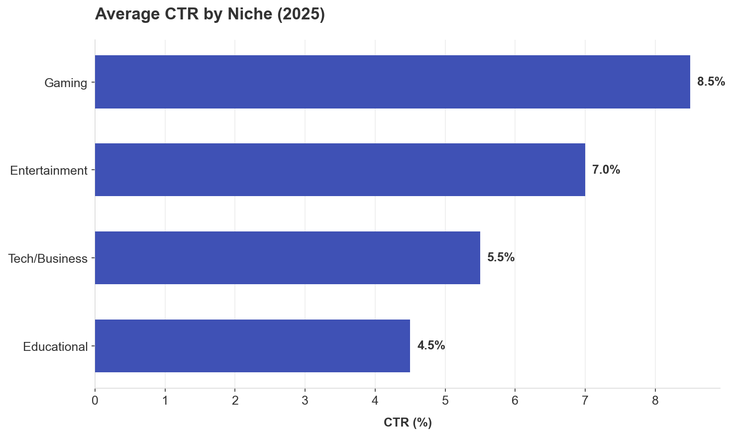 Chart showing CTR benchmarks by niche